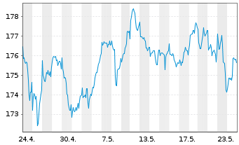 Chart iShsVII-MSCI Canada B UC. ETF - 1 Monat