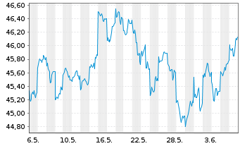 Chart iShsIII-MSCI Australia U.ETF - 1 mois