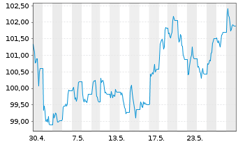 Chart UBS ETFs PLC-CMCI COMP.SF U.ET - 1 Monat