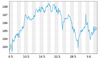 Chart iShs VII-C.FTSE 100 E.GBP - 1 mois