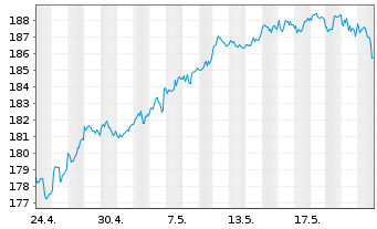 Chart iShs VII-C.FTSE 100 E.GBP - 1 Monat