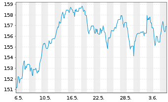 Chart iShsVII-FTSE MIB UCITS ETF - 1 Month