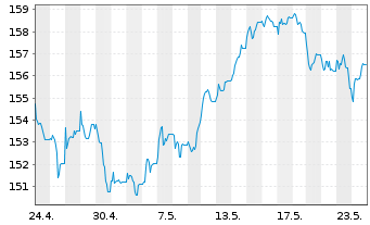 Chart iShsVII-FTSE MIB UCITS ETF - 1 Monat