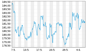 Chart iShsVII-MSCI Jap.UCITS ETF - 1 mois