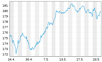 Chart iShs VII-Core MSCI EMU UCI.ETF - 1 Monat