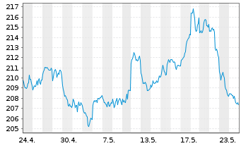 Chart Invesco Physical Markets PLC ETC 2100 Gold - 1 Monat