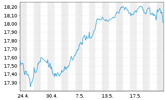 Chart HSBC MSCI EUROPE UCITS ETF - 1 Monat
