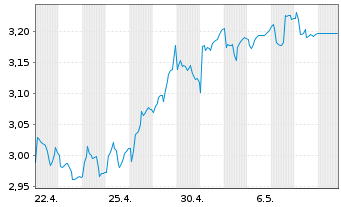 Chart HSBC MSCI TURKEY UCITS ETF - 1 Monat
