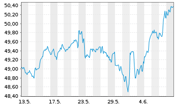 Chart HSBC S&P 500 UCITS ETF - 1 mois