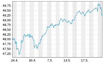 Chart HSBC S&P 500 UCITS ETF - 1 Monat