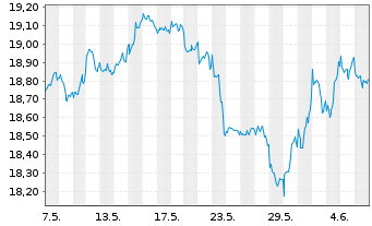 Chart HSBC FTSE EPRA/NARE.DEV.UC.ETF - 1 mois