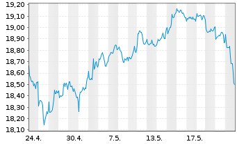 Chart HSBC FTSE EPRA/NARE.DEV.UC.ETF - 1 Monat