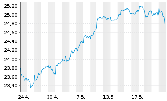 Chart SPDR S&P EO Divid.Aristocr.ETF - 1 Monat