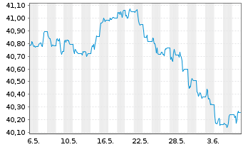 Chart iShsIII-iSh.JPM EM L.G.B.U.ETF - 1 Month