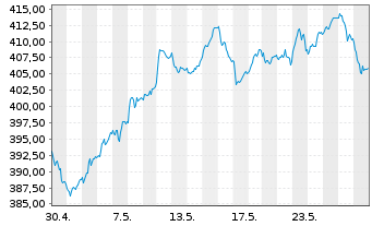 Chart Source-S.ST.Eur.600Opt.I.G.+S. - 1 Monat