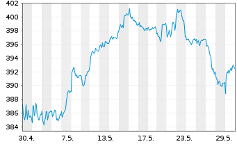 Chart Source-S.ST.Eur.600Opt.H.Care - 1 Monat