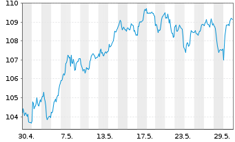Chart Source-S.ST.Eur.600 Opt.Banks - 1 Monat