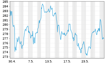 Chart Source-S.ST.Eur.600Opt.Oil+Gas - 1 Monat
