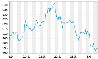 Chart I.M.-I.STOXX 600 Opt.Res.UETF - 1 Month