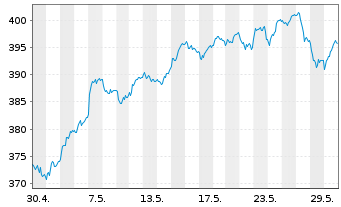 Chart Source-S.ST.Eur.600Opt.Fin.S. - 1 Monat