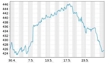 Chart Source-S.ST.Eur.600 Opt.F+Bev. - 1 Monat