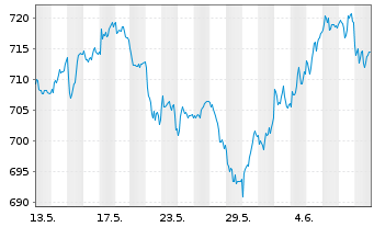 Chart Source-S.ST.Eur.600Opt.P+H Gds - 1 mois