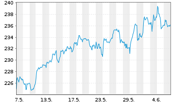 Chart Source-S.ST.Eur.600Opt.Retail - 1 mois