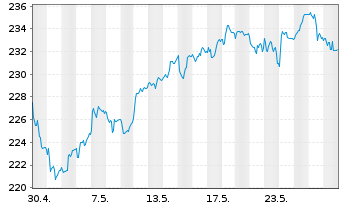 Chart Source-S.ST.Eur.600Opt.Retail - 1 Monat