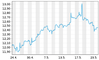 Chart HSBC MSCI PAC. ex JP UCITS ETF - 1 Monat