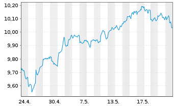 Chart HSBC MSCI Em.Markts. UCITS ETF - 1 Monat