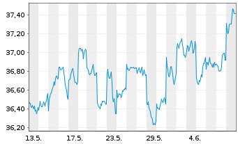 Chart HSBC MSCI JAPAN UCITS ETF - 1 Month