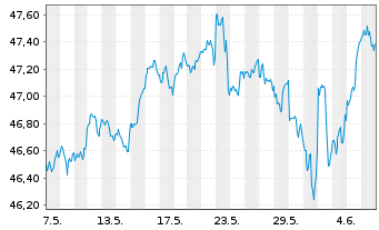 Chart HSBC MSCI USA UCITS ETF - 1 mois