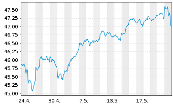 Chart HSBC MSCI USA UCITS ETF - 1 Monat