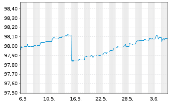 Chart PFI SETF-P.EO Sht Matur.Source - 1 mois