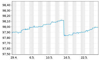 Chart PFI SETF-P.EO Sht Matur.Source - 1 Monat
