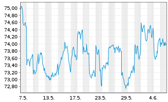 Chart Source Mkts-S.MSCI Japan U.ETF - 1 mois