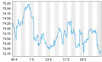 Chart Source Mkts-S.MSCI Japan U.ETF - 1 Monat