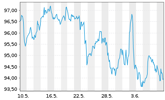 Chart Source Mkts-S.Russell2000U.ETF - 1 mois
