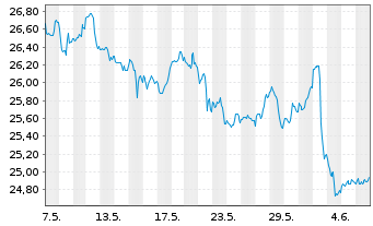 Chart iShsV-O+G Expl.&Prod.UCITS ETF - 1 mois