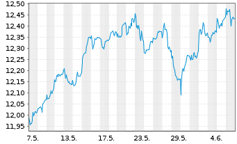 Chart SPDR S&P UK Divid.Aristocr.ETF - 1 Month
