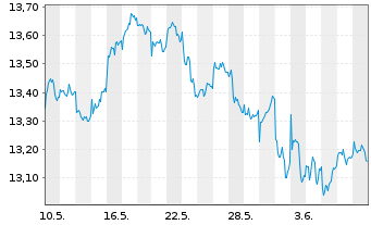 Chart SPDR S&P Eme.Mkts Div.Aris.ETF - 1 Month