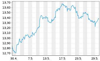 Chart SPDR S&P Eme.Mkts Div.Aris.ETF - 1 Monat