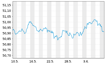 Chart SPDR Bl.1-3Y.Eu.Go.Bd U.ETF - 1 Month