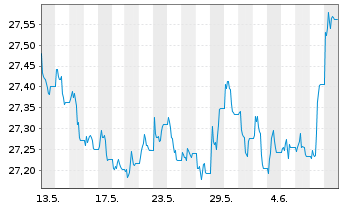 Chart SSgAI-SPDR BL.Ch.T.Bd.ETF - 1 Month