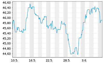 Chart SPDR Bloom.15+Y.Gilt UETF - 1 Month