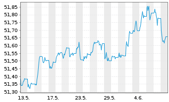 Chart SPDR Bloom.EO H.Y.Bd U.ETF - 1 mois