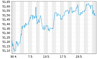 Chart SPDR Bloom.EO H.Y.Bd U.ETF - 1 Monat