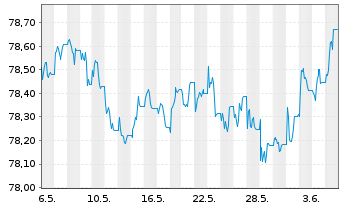 Chart iShares-iShs Gl H.Y.C.Bd U.ETF - 1 Month