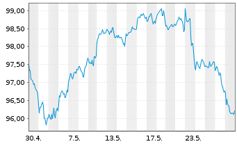 Chart UBS(I)ETF-MSCI USA VALUE U.E. Shares A - 1 Monat
