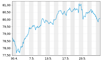 Chart UBS(Irl)ETF-MSCI WORLD U.ETF - 1 Monat